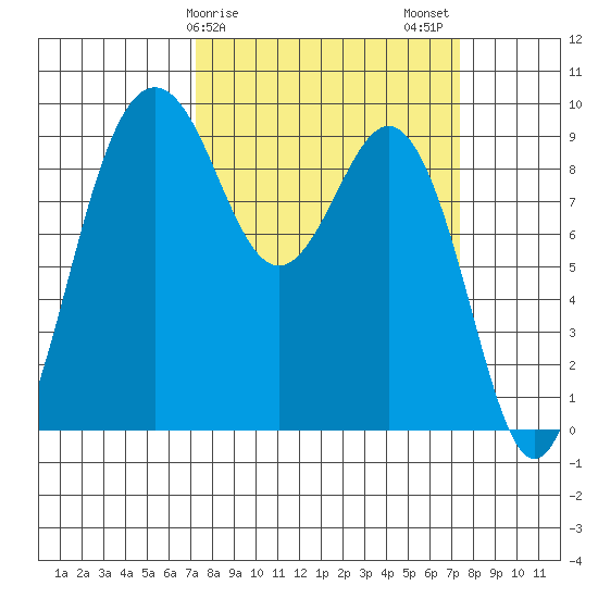 Similk Bay tide chart for Sunday, March 19, 2023