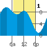Similk Bay tide chart for Wednesday, March 1, 2023