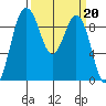 Similk Bay tide chart for Monday, March 20, 2023