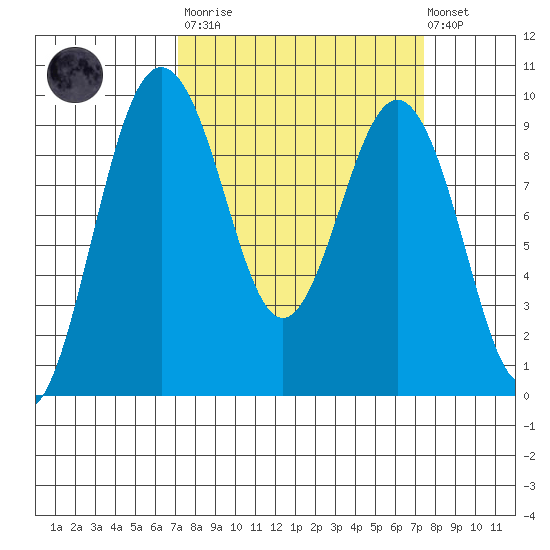 Similk Bay tide chart for Tuesday, March 21, 2023