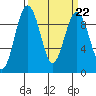 Similk Bay tide chart for Wednesday, March 22, 2023