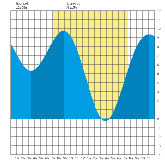 Similk Bay tide chart for Sunday, March 26, 2023