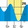 Similk Bay tide chart for Sunday, March 26, 2023