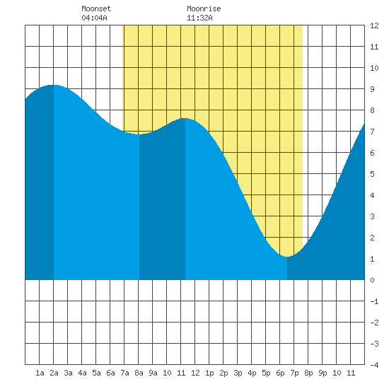 Similk Bay tide chart for Wednesday, March 29, 2023