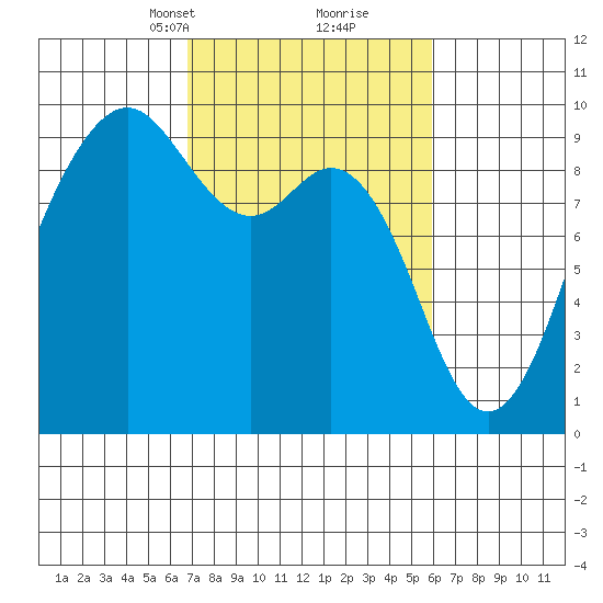 Similk Bay tide chart for Thursday, March 2, 2023