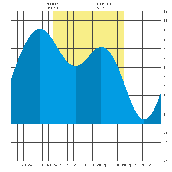 Similk Bay tide chart for Friday, March 3, 2023