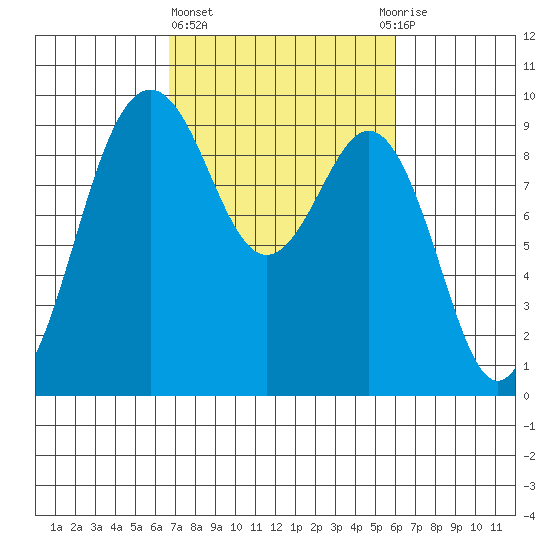 Similk Bay tide chart for Monday, March 6, 2023