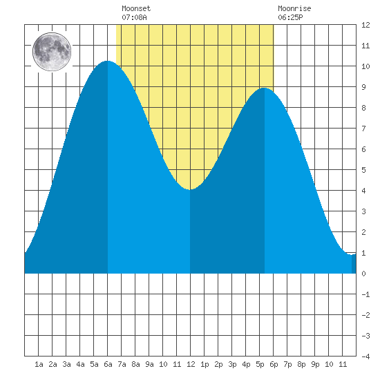Similk Bay tide chart for Tuesday, March 7, 2023