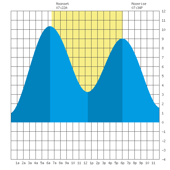 Similk Bay tide chart for Wednesday, March 8, 2023
