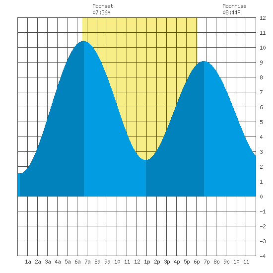 Similk Bay tide chart for Thursday, March 9, 2023