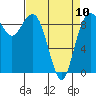 Similk Bay tide chart for Monday, April 10, 2023