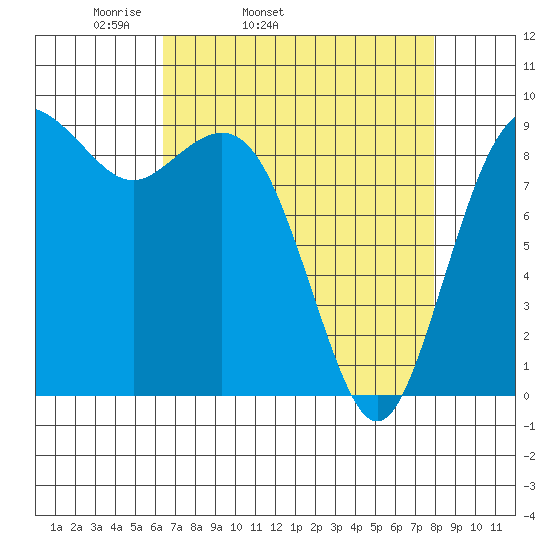 Similk Bay tide chart for Wednesday, April 12, 2023