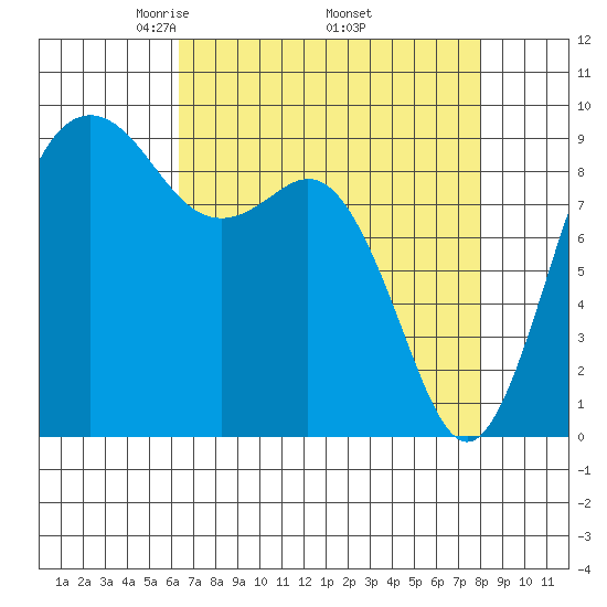 Similk Bay tide chart for Friday, April 14, 2023