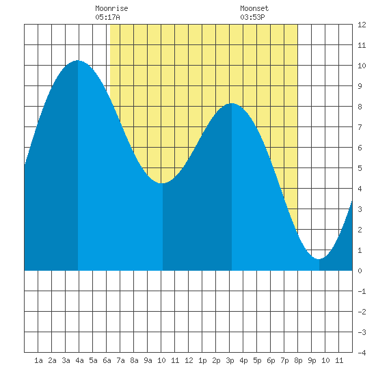 Similk Bay tide chart for Sunday, April 16, 2023
