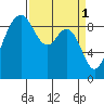 Similk Bay tide chart for Saturday, April 1, 2023