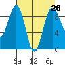 Similk Bay tide chart for Thursday, April 20, 2023