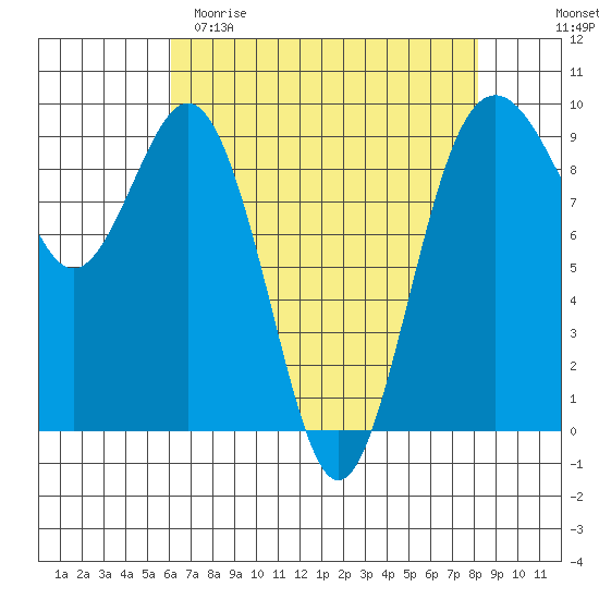 Similk Bay tide chart for Saturday, April 22, 2023