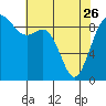 Similk Bay tide chart for Wednesday, April 26, 2023