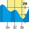 Similk Bay tide chart for Friday, April 28, 2023