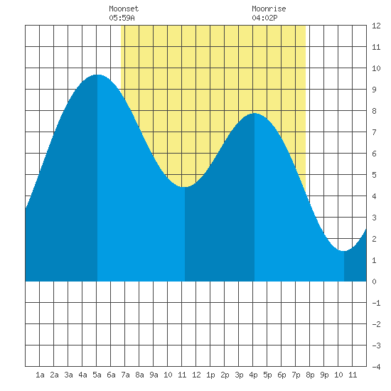 Similk Bay tide chart for Sunday, April 2, 2023