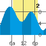 Similk Bay tide chart for Sunday, April 2, 2023