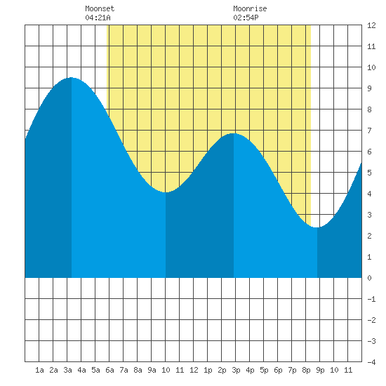Similk Bay tide chart for Sunday, April 30, 2023