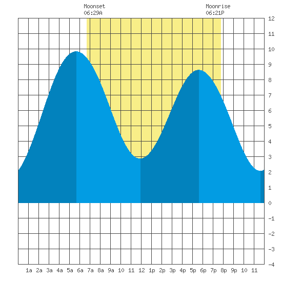 Similk Bay tide chart for Tuesday, April 4, 2023
