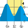 Similk Bay tide chart for Tuesday, April 4, 2023