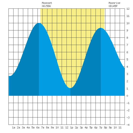 Similk Bay tide chart for Thursday, April 6, 2023