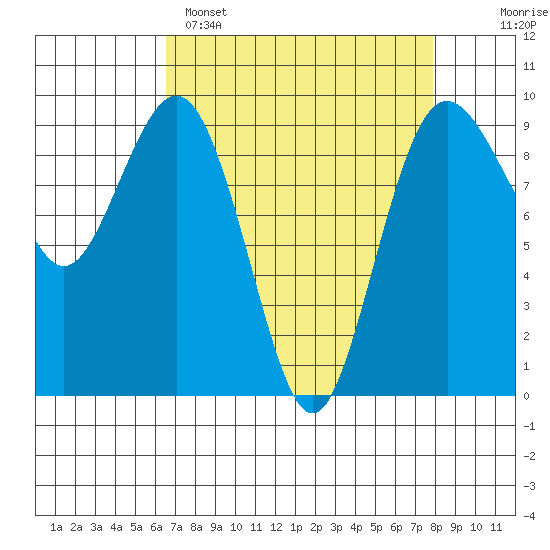 Similk Bay tide chart for Saturday, April 8, 2023