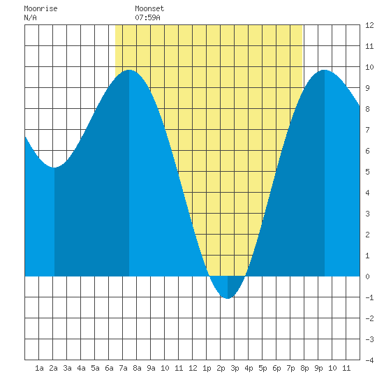 Similk Bay tide chart for Sunday, April 9, 2023