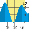 Similk Bay tide chart for Wednesday, May 17, 2023