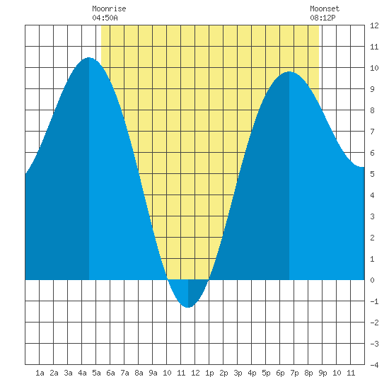 Similk Bay tide chart for Thursday, May 18, 2023