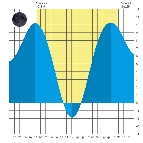 Similk Bay tide chart for Friday, May 19, 2023