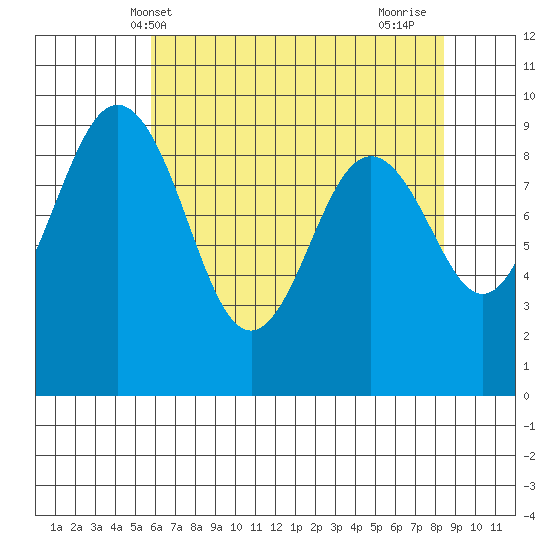 Similk Bay tide chart for Tuesday, May 2, 2023