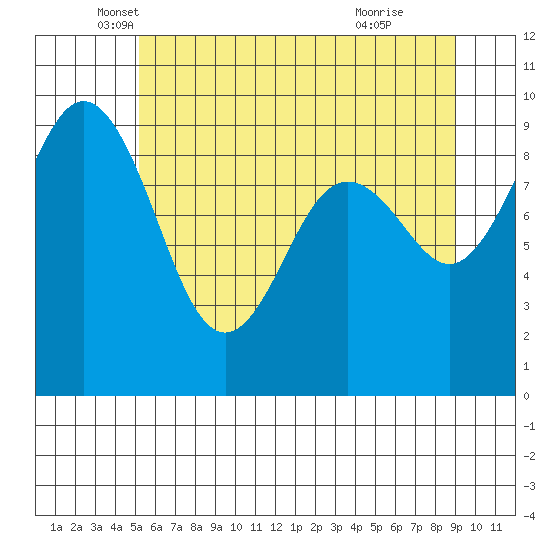 Similk Bay tide chart for Tuesday, May 30, 2023