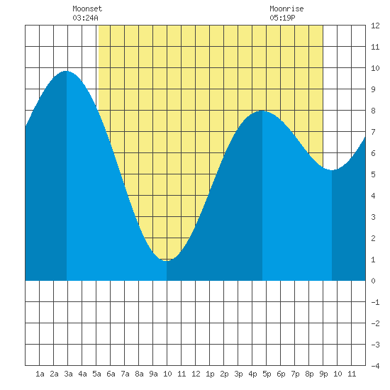 Similk Bay tide chart for Wednesday, May 31, 2023