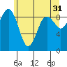 Similk Bay tide chart for Wednesday, May 31, 2023