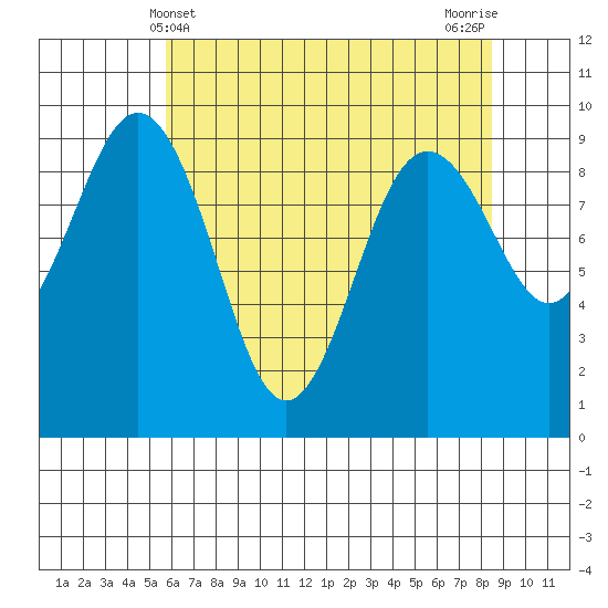 Similk Bay tide chart for Wednesday, May 3, 2023