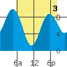 Similk Bay tide chart for Wednesday, May 3, 2023