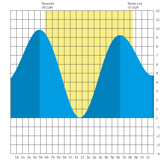 Similk Bay tide chart for Thursday, May 4, 2023