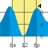 Similk Bay tide chart for Thursday, May 4, 2023