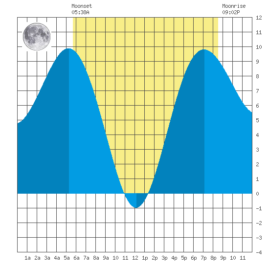 Similk Bay tide chart for Friday, May 5, 2023