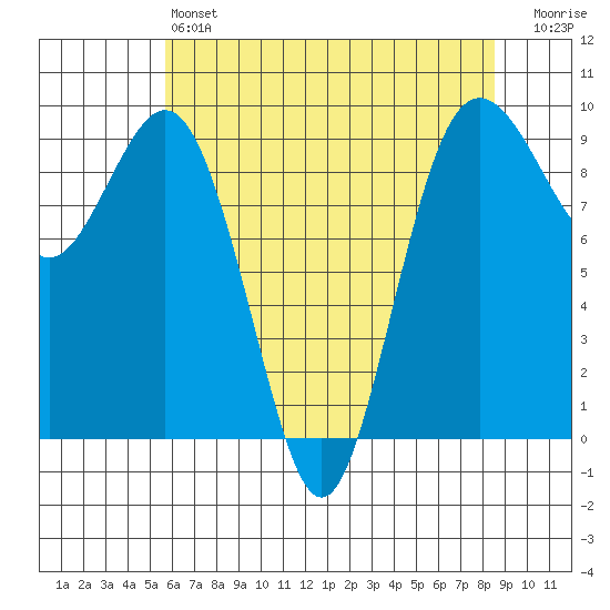 Similk Bay tide chart for Saturday, May 6, 2023