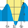 Similk Bay tide chart for Sunday, May 7, 2023