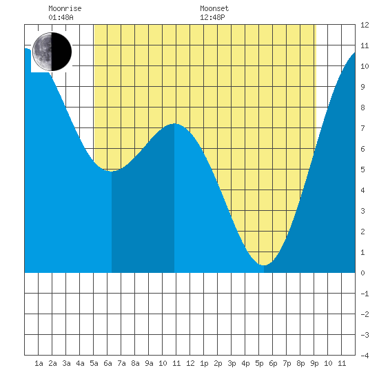 Similk Bay tide chart for Saturday, June 10, 2023
