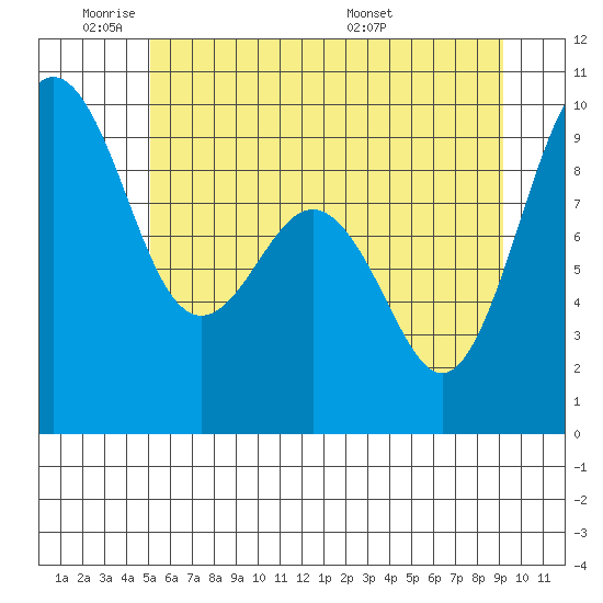 Similk Bay tide chart for Sunday, June 11, 2023