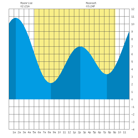 Similk Bay tide chart for Monday, June 12, 2023