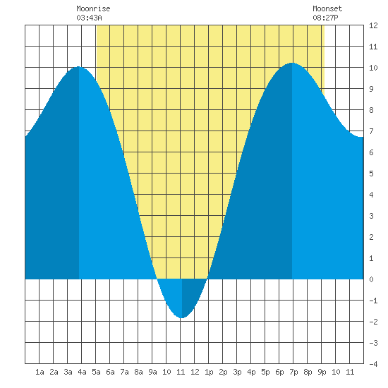 Similk Bay tide chart for Friday, June 16, 2023