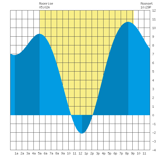 Similk Bay tide chart for Sunday, June 18, 2023